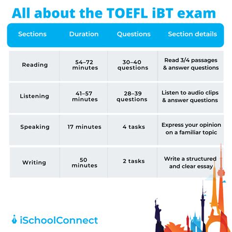 toefl test dropping sections|toefl breaks explained.